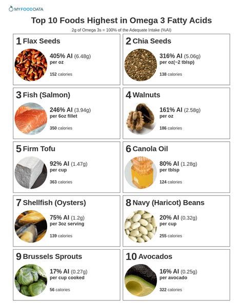 omega 6 ftty acids food dietitian of canada|omega 7 supplements.